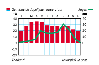 pluk weeroverzicht thailand